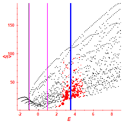 Peres lattice <N>